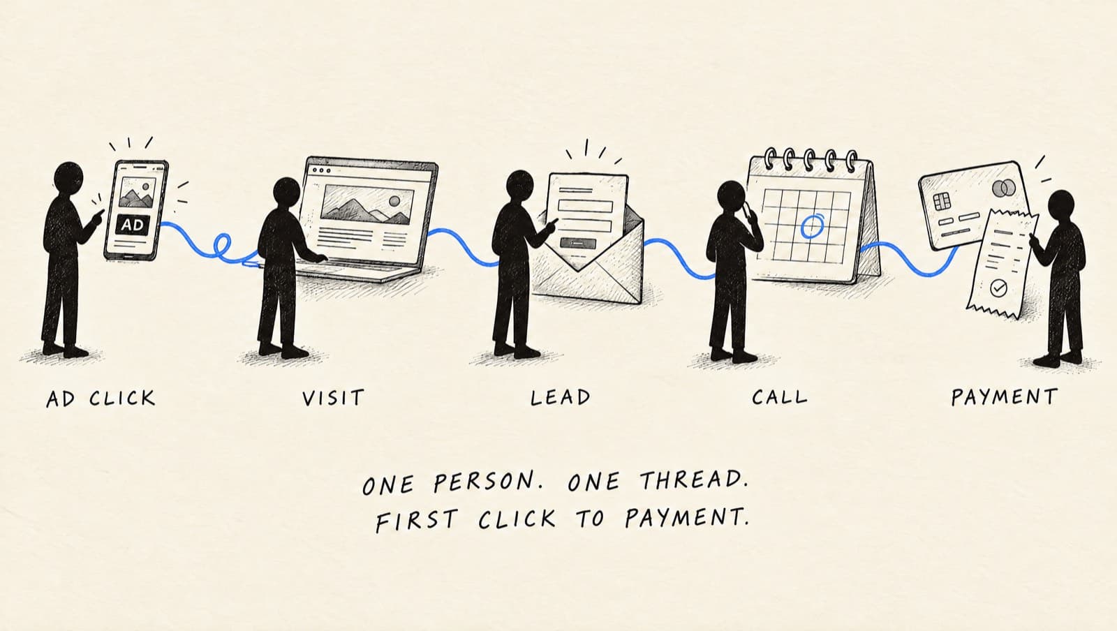 A pen-and-ink sequence of one silhouetted person moving through an ad click, a website visit, a lead form, a booked call and a payment, joined by a single blue thread, captioned one person, one thread, first click to payment