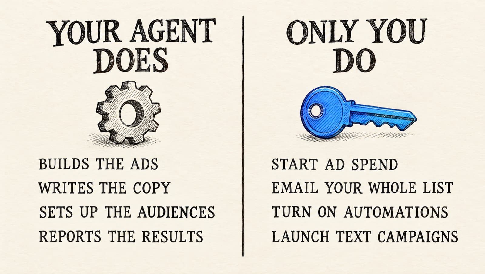 A pen-and-ink page in two columns: your agent does, with a gear, builds the ads, writes the copy, sets up the audiences and reports the results; only you do, with a blue key, start ad spend, email your whole list, turn on automations and launch text campaigns