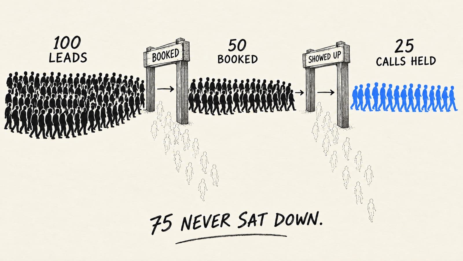 A pen-and-ink crowd of 100 leads passes a gate labeled booked, leaving 50, then a gate labeled showed up, leaving 25 calls held, drawn in blue; the rest fall away as dotted outlines, captioned 75 never sat down