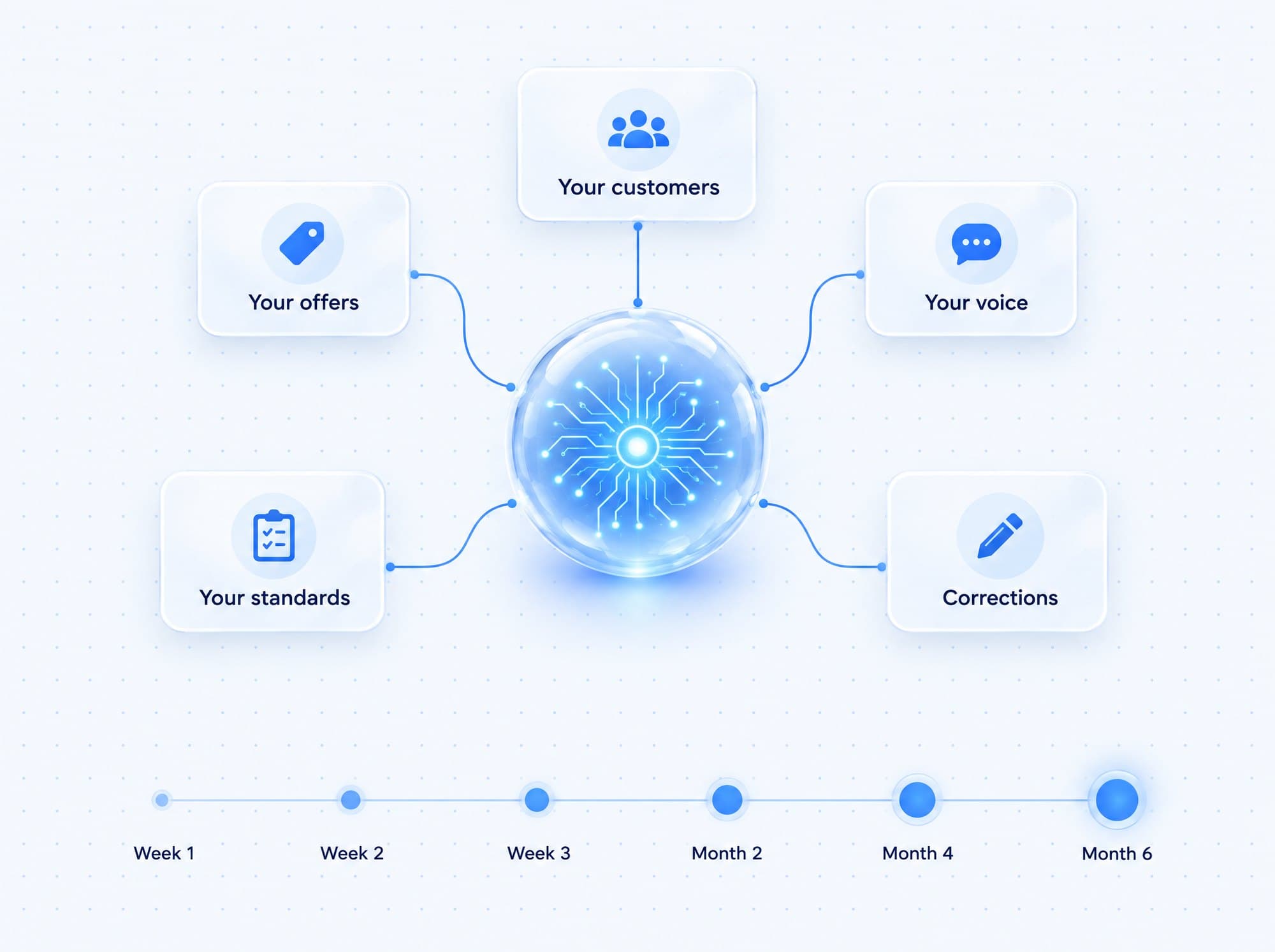 Your offers, customers, voice, standards and corrections flowing into a memory that grows from week 1 to month 6