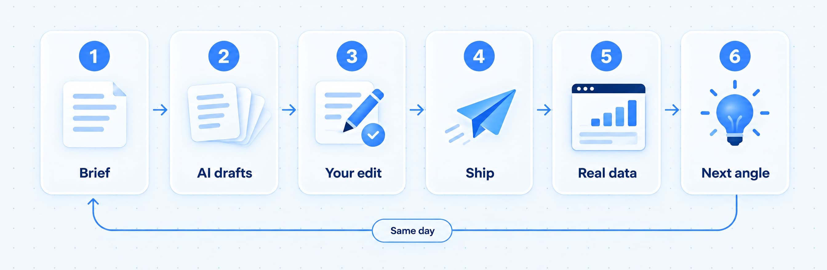 Brief, AI drafts, your edit, ship, real data, next angle, and back to the brief the same day