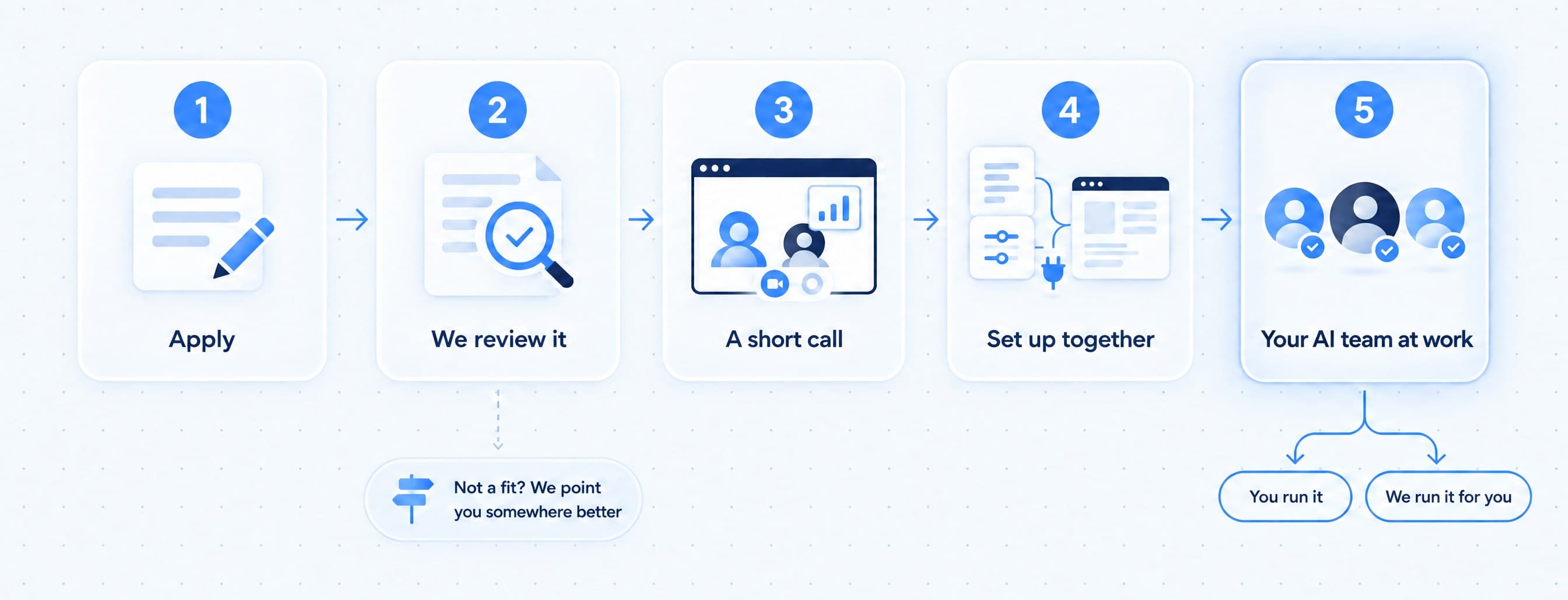 Five steps: apply, we review it, a short call, set up together, and your AI team at work. A poor fit is pointed somewhere better, and at the end you run it or we run it for you
