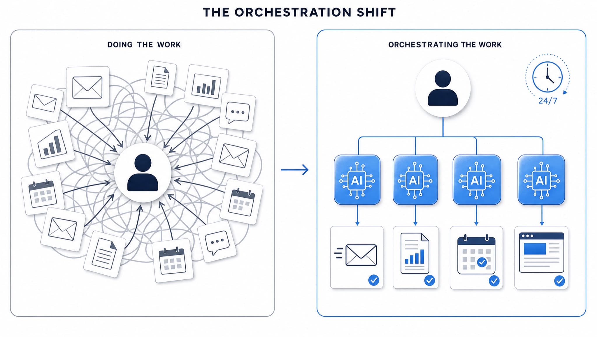The Orchestration Shift: on the left, one person buried under every task; on the right, the same person directing AI that produces finished work around the clock