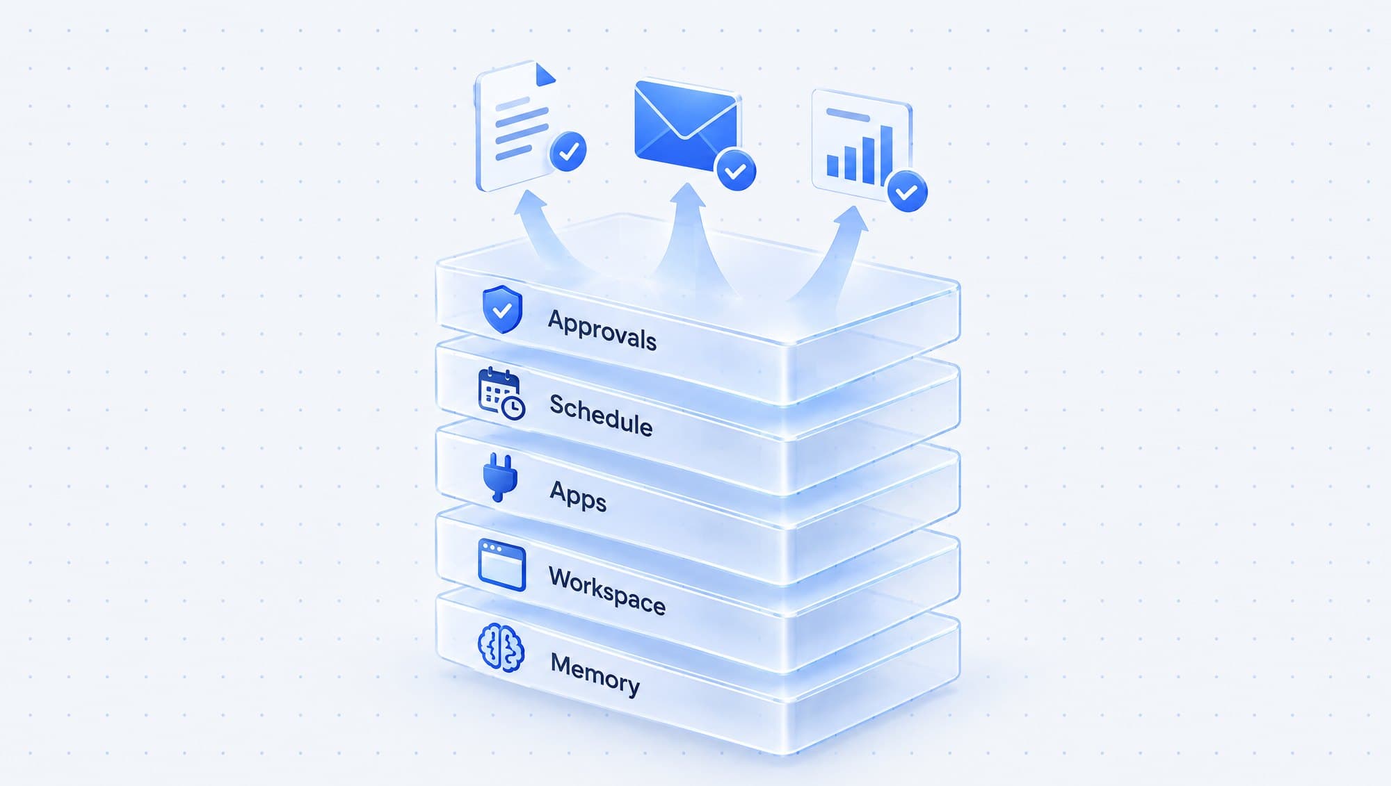 Five layers of infrastructure, memory, workspace, apps, schedule and approvals, producing finished documents, emails and reports