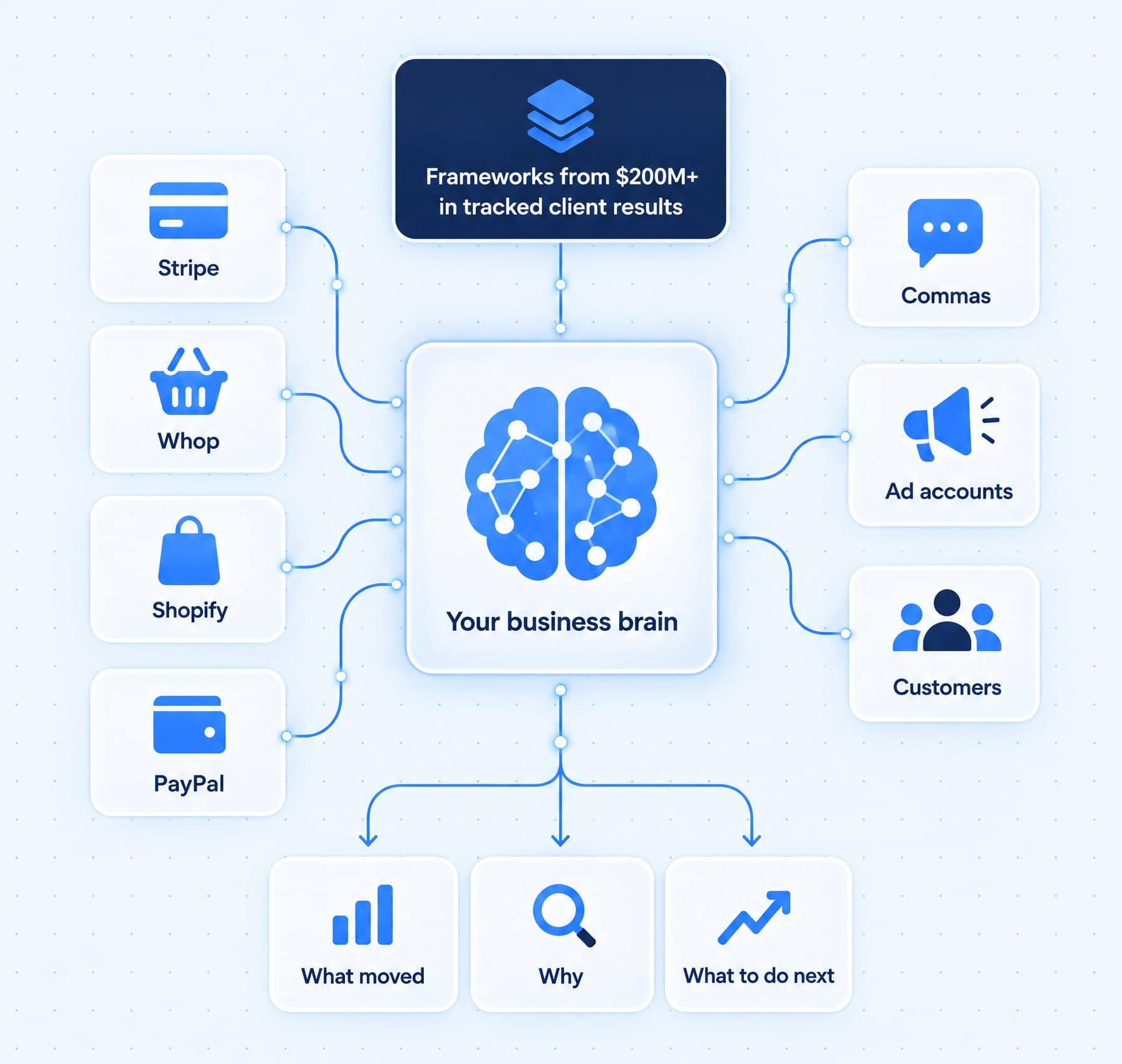 Stripe, Whop, Shopify, PayPal, Commas, ad accounts and customers feeding one business brain, layered with frameworks from $200M+ in verifiable results for online businesses, which tells you what moved, why, and what to do next