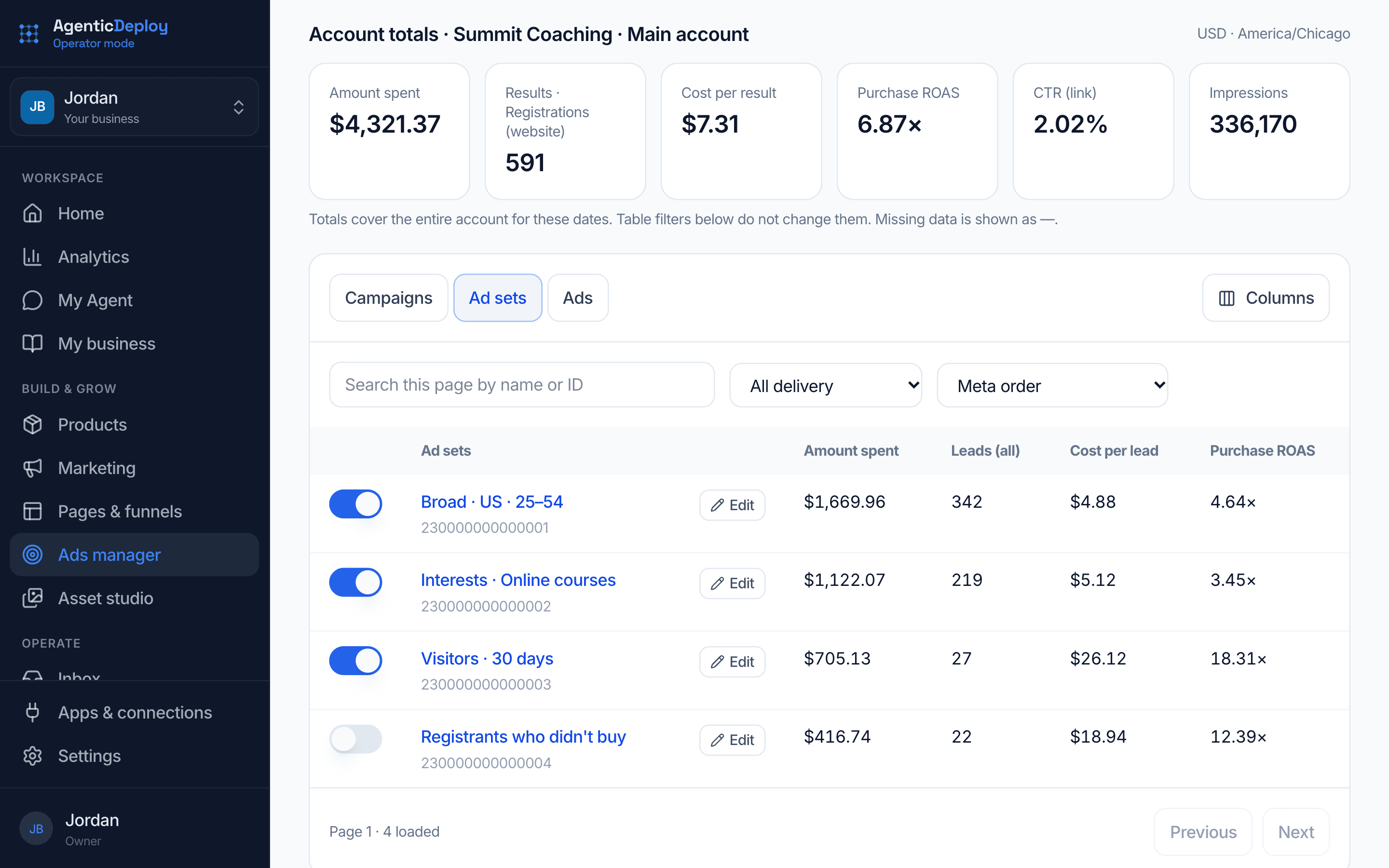 Operator Mode's Ads manager for a sample coaching business: amount spent, leads, cost per result and return on ad spend, above four ad sets with their on and off switches and results
