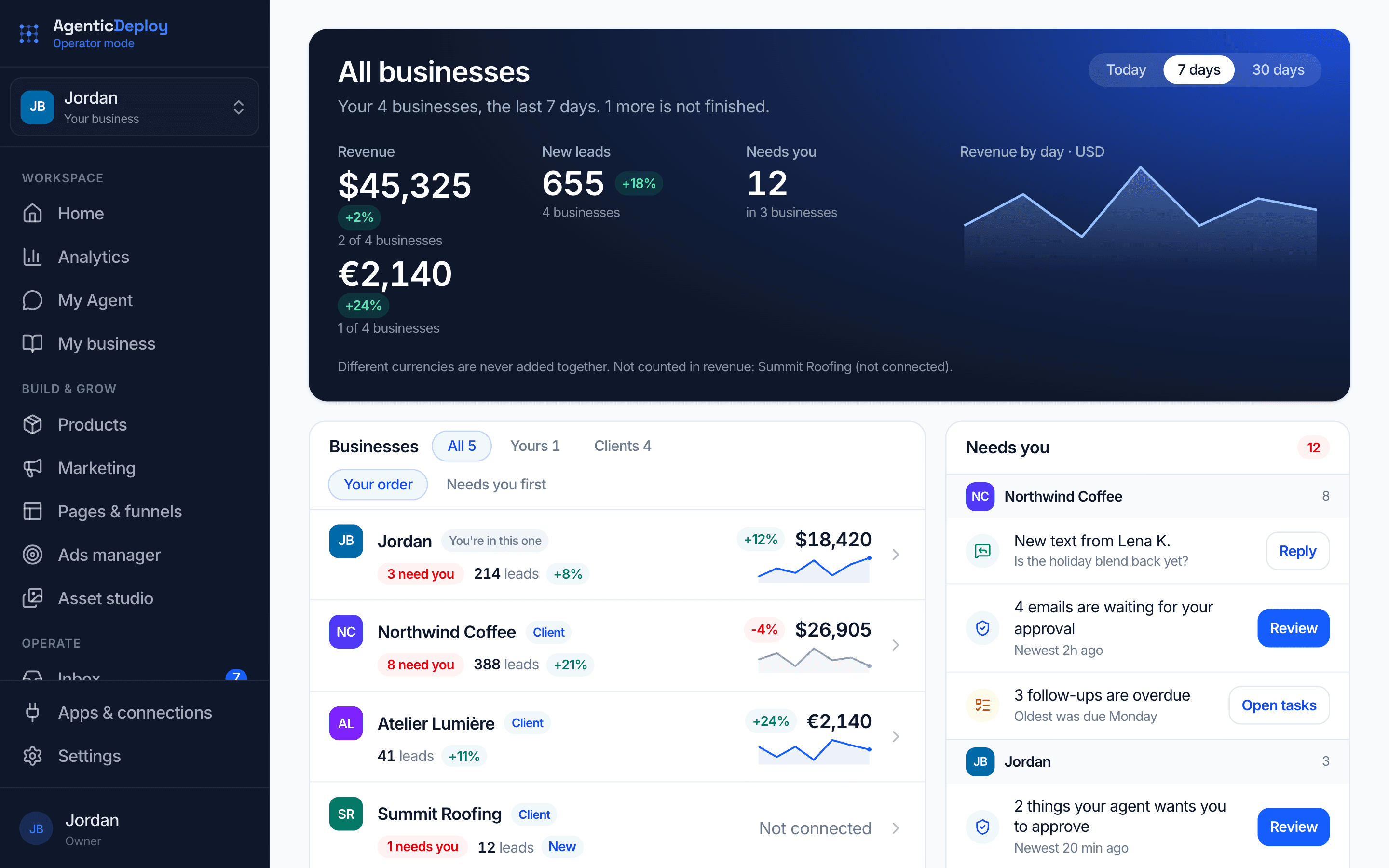 Operator Mode's All businesses page: revenue, new leads and what needs you across four businesses, side by side