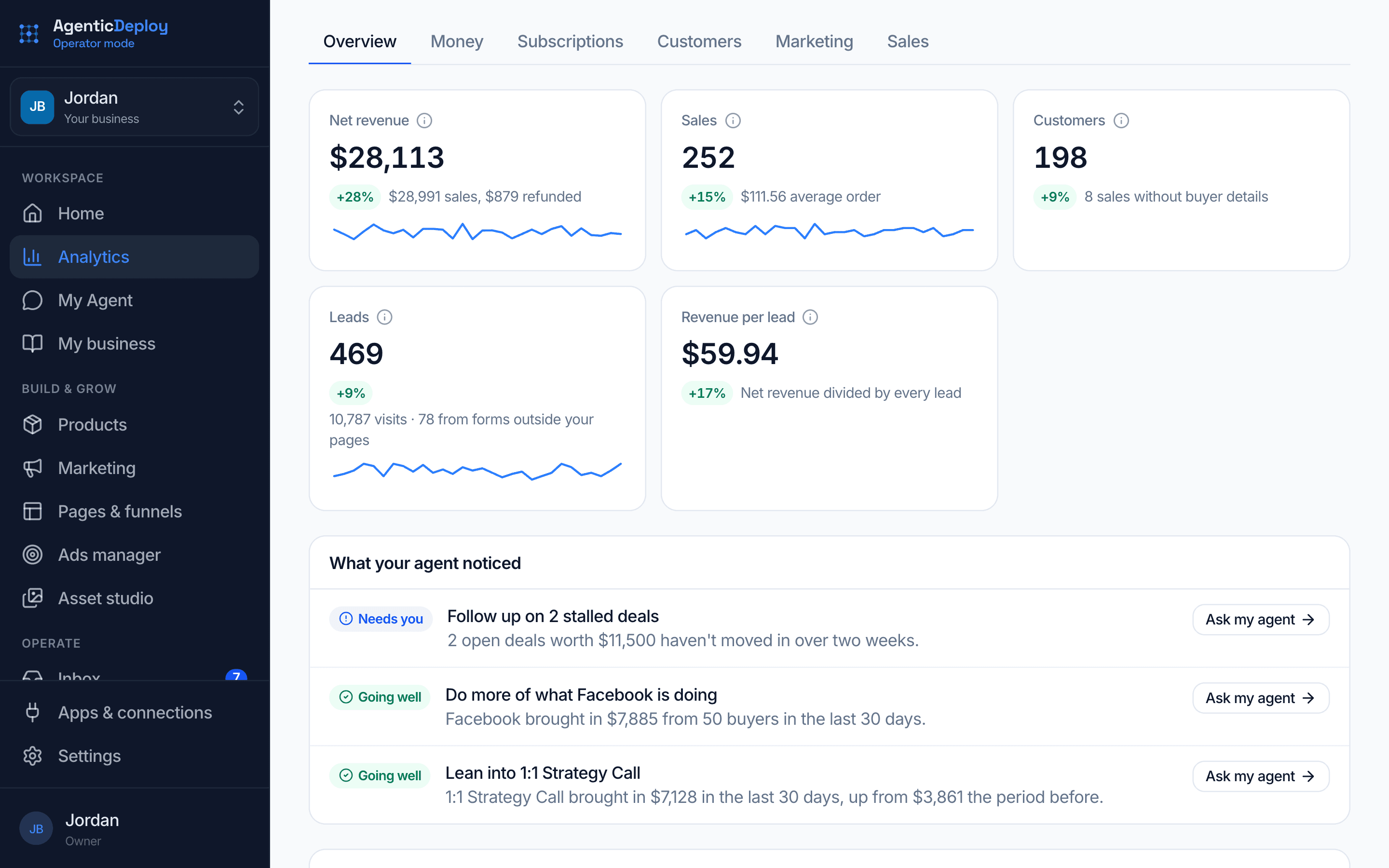 Operator Mode's Analytics overview: net revenue, sales, customers, leads and revenue per lead with trend lines, and what the agent noticed, including which source brings in the most sales