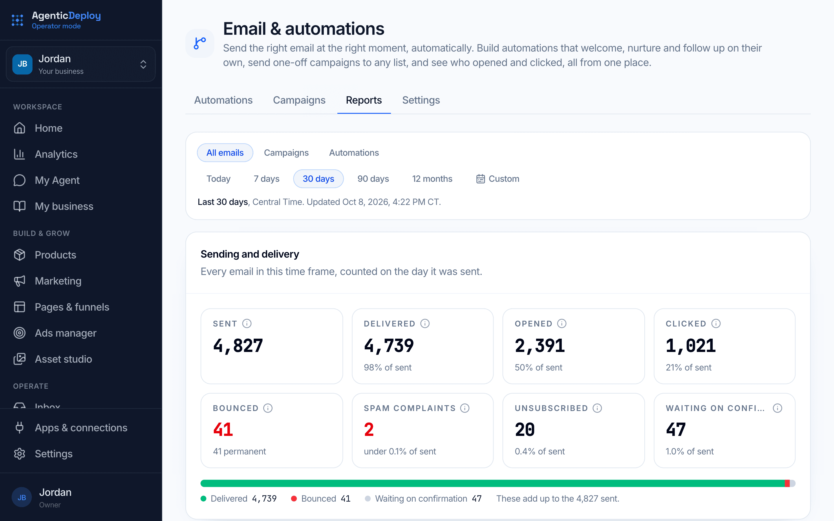 Operator Mode's email Reports tab for the last 30 days: sent, delivered, opened, clicked, bounced, spam complaints and unsubscribes