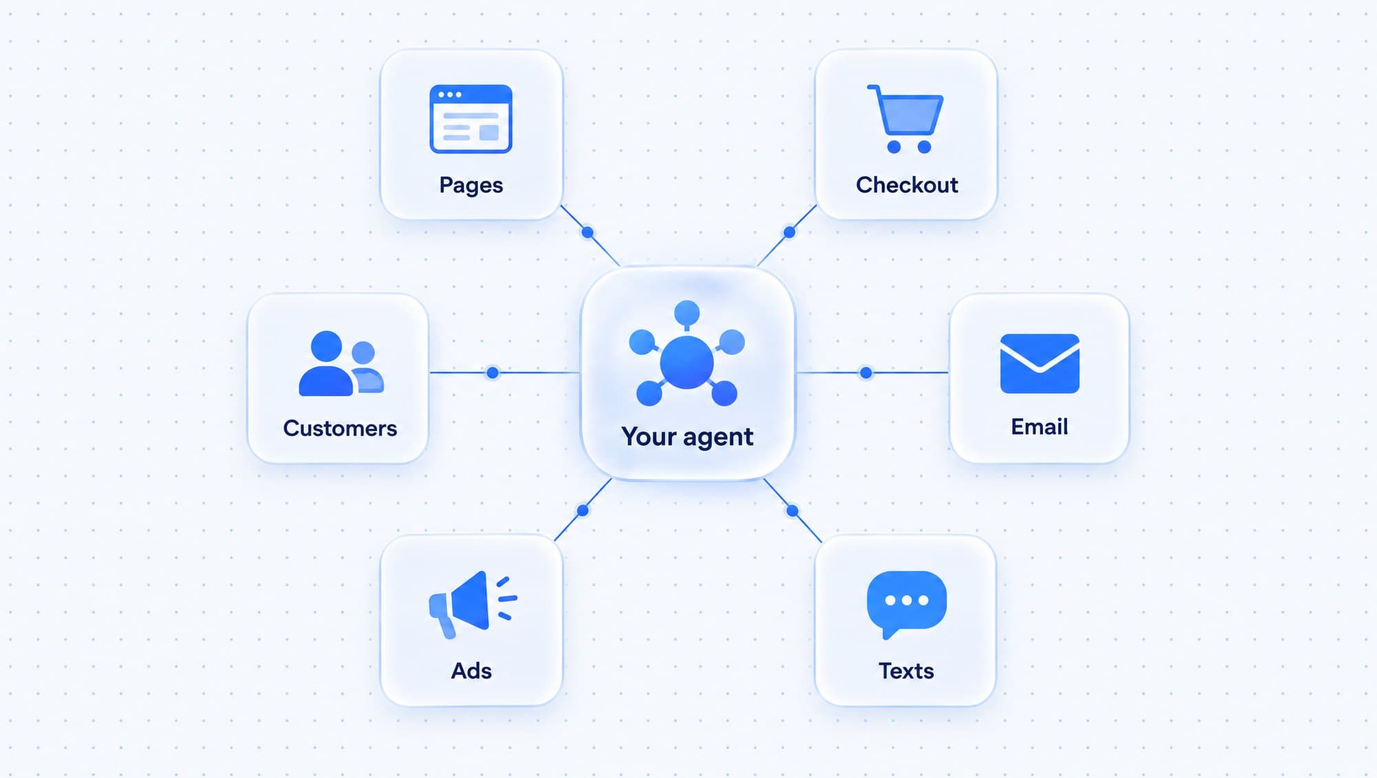 Your agent at the center, connected to pages, checkout, customers, email, ads and texts