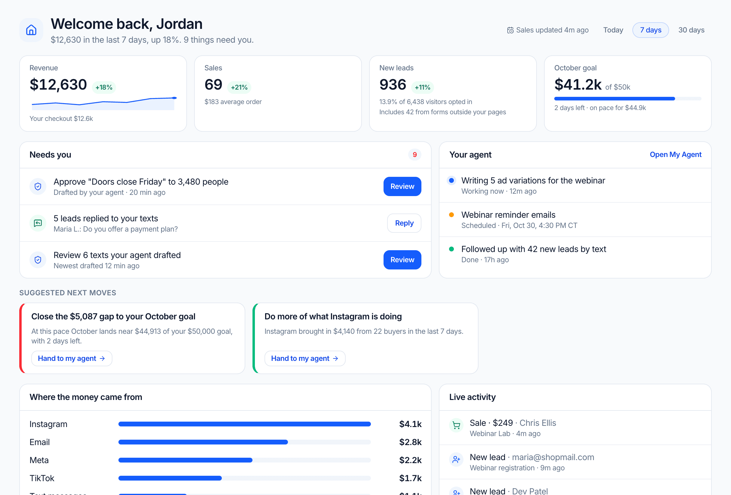 Operator Mode's Home: revenue, sales, new leads and the monthly goal, what needs you, what the agent is working on and the suggested next moves