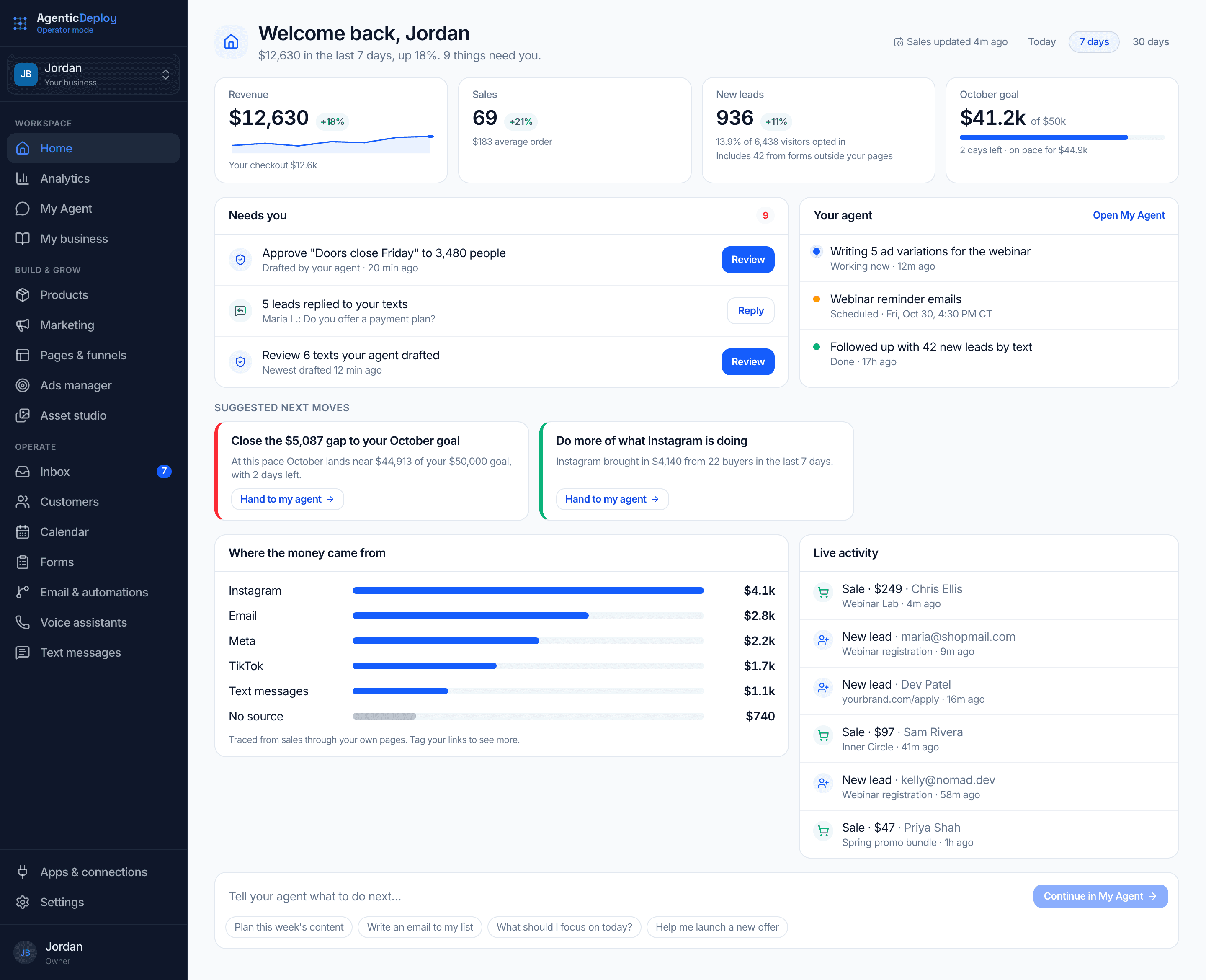 Operator Mode's Home for a sample business: revenue, sales, new leads and a monthly goal for the last 7 days, what needs you, what your agent is working on, suggested next moves, where the money came from, and live activity