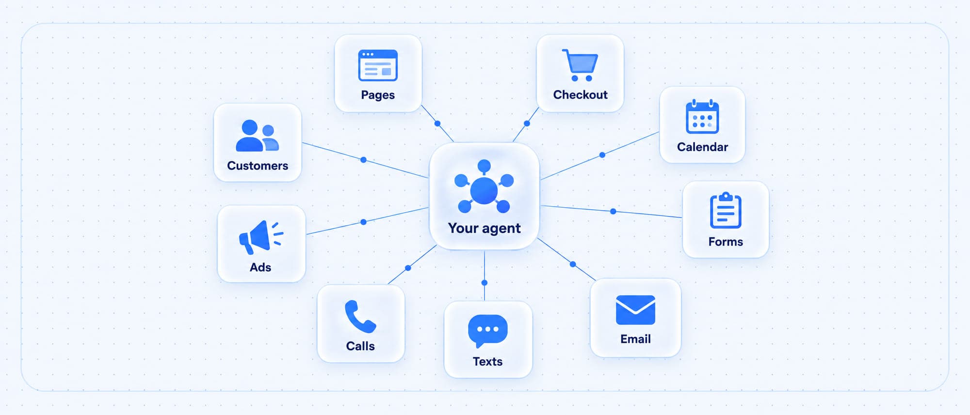 Your agent at the center of one business, connected to pages, checkout, calendar, forms, customers, email, texts, calls and ads